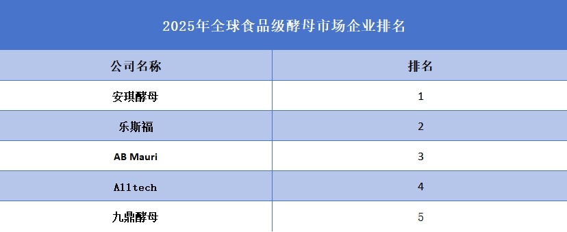 2025年全球食品級(jí)酵母市場(chǎng)企業(yè)排名