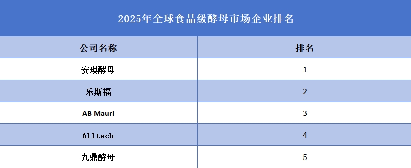 2025年全球食品級(jí)酵母企業(yè)排名