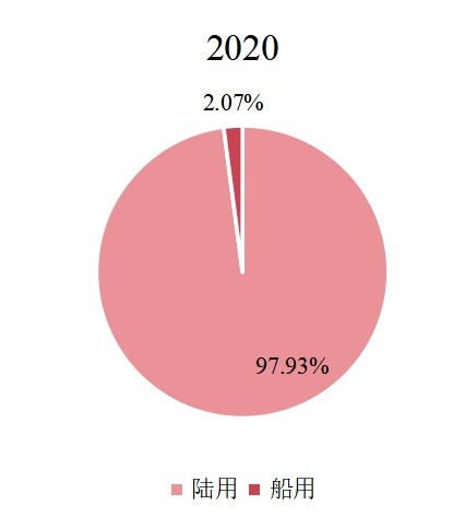 全球柴油發(fā)電機(jī)組下游應(yīng)用分布格局2020 全球柴油發(fā)電機(jī)組下游應(yīng)用分布格局2020