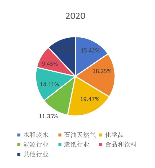 全球超聲波流量計(jì)主要應(yīng)用領(lǐng)域分布2020 全球超聲波流量計(jì)主要應(yīng)用領(lǐng)域分布2020