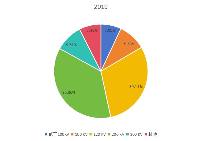 2019年全球不同類型透射電子顯微鏡產(chǎn)量市場(chǎng)份額 2019年全球不同類型透射電子顯微鏡產(chǎn)量市場(chǎng)份額