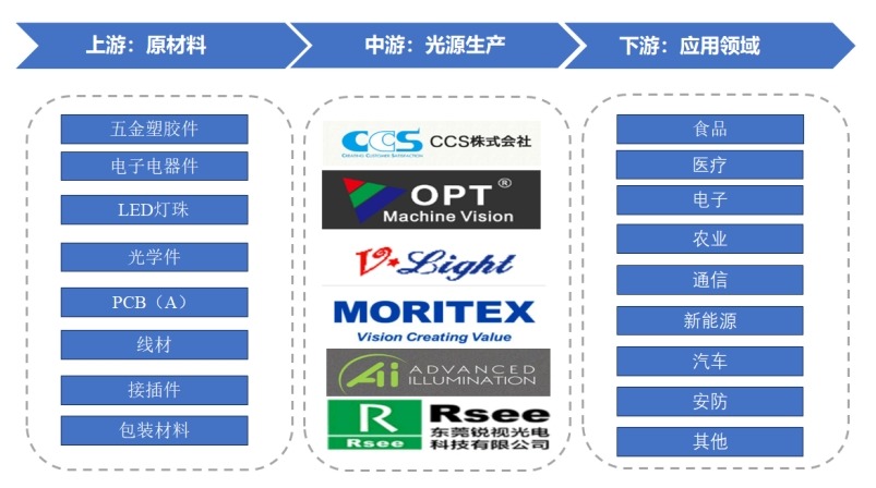 短波紅外光源產(chǎn)業(yè)鏈