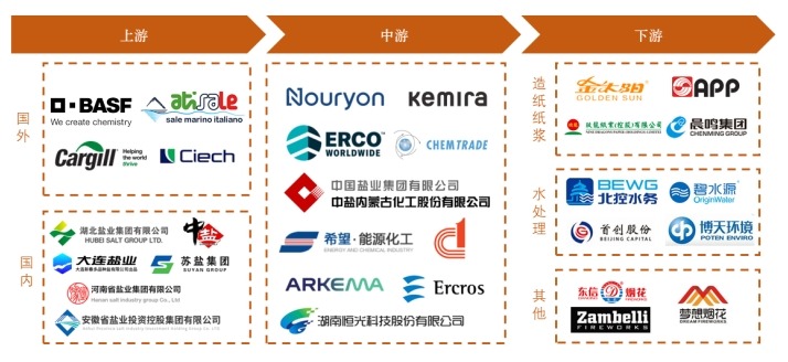 氯酸鈉產(chǎn)業(yè)鏈 氯酸鈉產(chǎn)業(yè)鏈