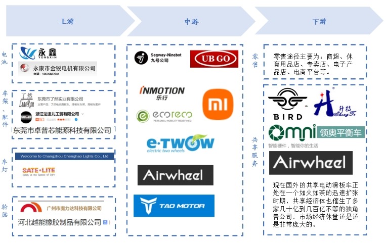 電動滑板車產(chǎn)業(yè)鏈 電動滑板車產(chǎn)業(yè)鏈