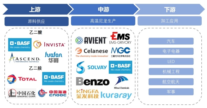 高溫尼龍產(chǎn)業(yè)鏈 高溫尼龍產(chǎn)業(yè)鏈
