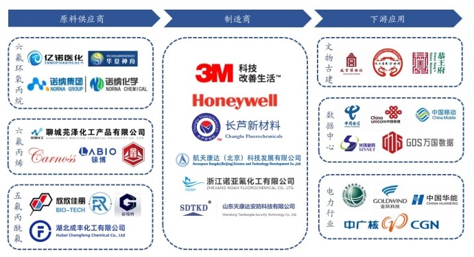 全氟己酮產(chǎn)業(yè)鏈 全氟己酮產(chǎn)業(yè)鏈