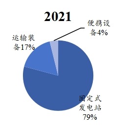 全球氫燃料電池下游應(yīng)用分布格局 2021 全球氫燃料電池下游應(yīng)用分布格局 2021