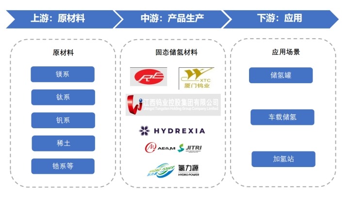 固態(tài)儲氫材料產(chǎn)業(yè)鏈 固態(tài)儲氫材料產(chǎn)業(yè)鏈