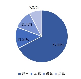 全球鑄造模具下游行業(yè)分布(2021) 全球鑄造模具下游行業(yè)分布(2021)