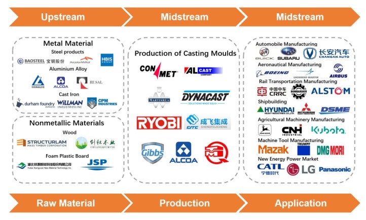 鑄造模具產(chǎn)業(yè)鏈 鑄造模具產(chǎn)業(yè)鏈