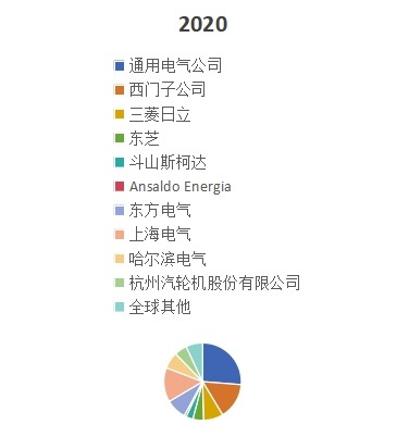 2020年全球汽輪機(jī)主要企業(yè)產(chǎn)量占比 2020年全球汽輪機(jī)主要企業(yè)產(chǎn)量占比