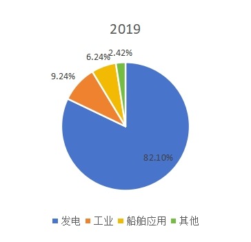 全球汽輪機下游應(yīng)用分布格局 2019 全球汽輪機下游應(yīng)用分布格局 2019