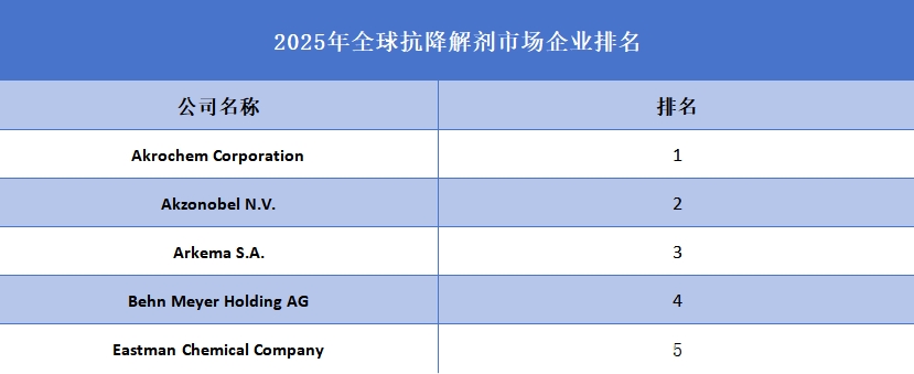 2025年全球抗降解劑企業(yè)排名