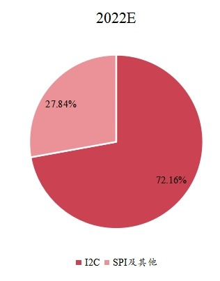2022年全球不同產(chǎn)品類型實時時鐘芯片銷量占比 2022年全球不同產(chǎn)品類型實時時鐘芯片銷量占比
