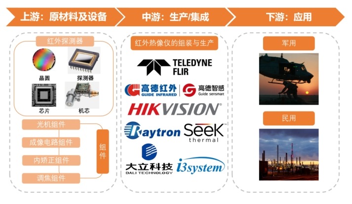 紅外熱成像儀產(chǎn)業(yè)鏈