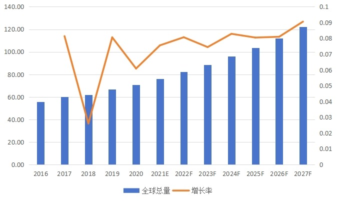 全球市場米諾地爾產(chǎn)值及增長率(2016-2027年) 全球市場米諾地爾產(chǎn)值及增長率(2016-2027年)