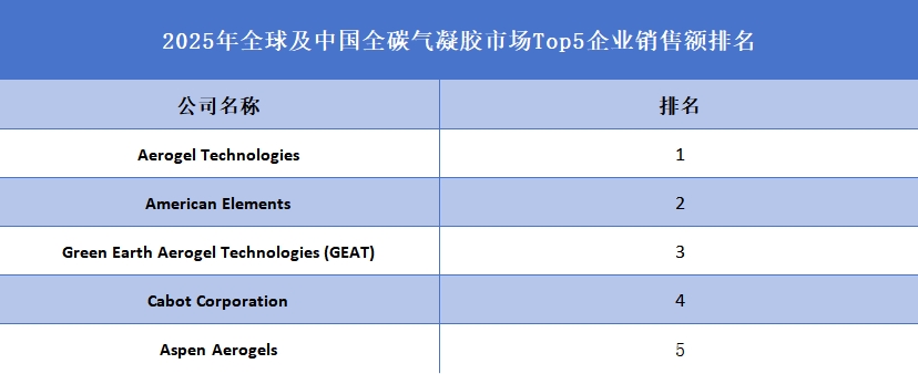 全球及中國全碳氣凝膠市場Top5企業(yè)營收排名