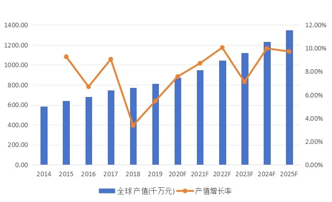 全球市場(chǎng)HPV檢測(cè)產(chǎn)值及增長(zhǎng)率（2014-2025年）