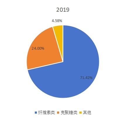2019年全球不同類型可吸收止血紗產(chǎn)量市場份額 2019年全球不同類型可吸收止血紗產(chǎn)量市場份額