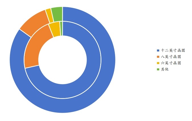 全球各類型半導(dǎo)體代工產(chǎn)量占比（2016-2027年，內(nèi)圈為2016年，外圈為2027年）