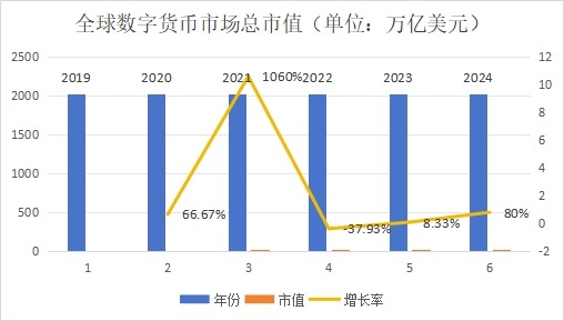 全球數字貨幣市場總市值（2019-2024 年）?