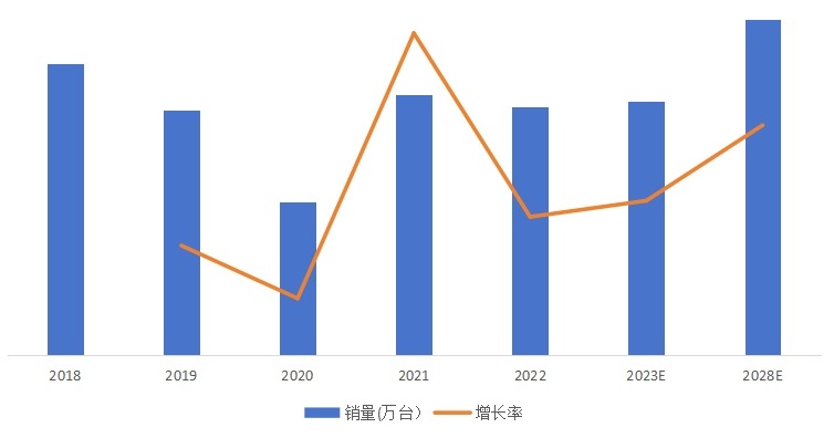 全球轉(zhuǎn)杯紡磁懸浮電機產(chǎn)品銷量及增長率(2018-2028年) 全球轉(zhuǎn)杯紡磁懸浮電機產(chǎn)品銷量及增長率(2018-2028年)
