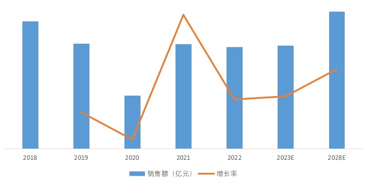 全球轉(zhuǎn)杯紡磁懸浮電機產(chǎn)品銷售額及增長率(2018-2028年) 全球轉(zhuǎn)杯紡磁懸浮電機產(chǎn)品銷售額及增長率(2018-2028年)