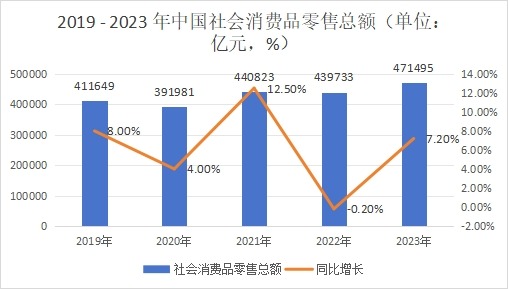 2019 - 2023 年中國社會消費品零售總額（單位：億元，%）?