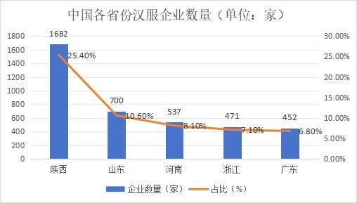 中國(guó)各省份漢服企業(yè)數(shù)量(單位:家) 中國(guó)各省份漢服企業(yè)數(shù)量(單位:家)