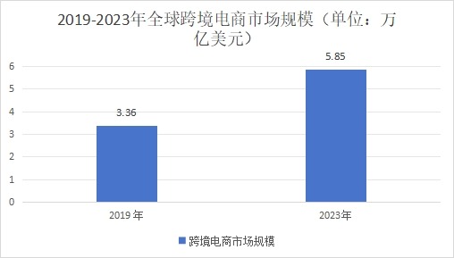 2019-2023年全球跨境電商市場規(guī)模(單位:萬億美元) 2019-2023年全球跨境電商市場規(guī)模(單位:萬億美元)