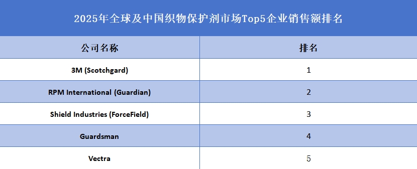 全球及中國織物保護(hù)劑市場Top5企業(yè)營收排名