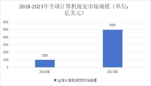 2018-2023 年全球計(jì)算機(jī)視覺市場(chǎng)規(guī)模