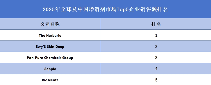 全球增溶劑行業(yè)排行榜