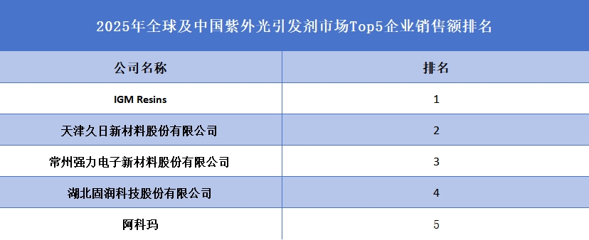 全球及中國紫外光引發(fā)劑市場Top5企業(yè)營收排名