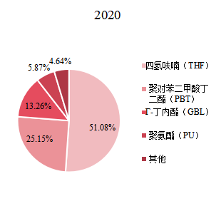 全球1,4-丁二醇下游應(yīng)用分布格局 2020 全球1,4-丁二醇下游應(yīng)用分布格局 2020