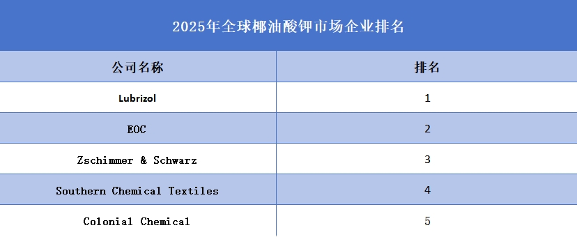 2025年全球椰油酸鉀企業(yè)排名