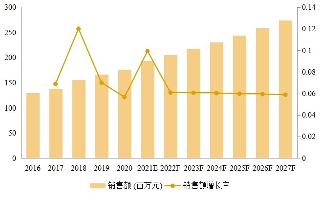 聚丙烯酸鈉(PAAS)銷量收入及增長率(2016-2027) 聚丙烯酸鈉(PAAS)銷量收入及增長率(2016-2027)