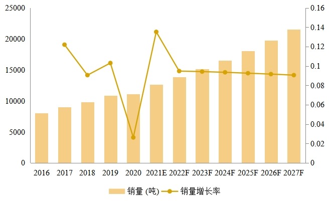 聚丙烯酸鈉(PAAS)銷量及增長率(2016-2027) 聚丙烯酸鈉(PAAS)銷量及增長率(2016-2027)