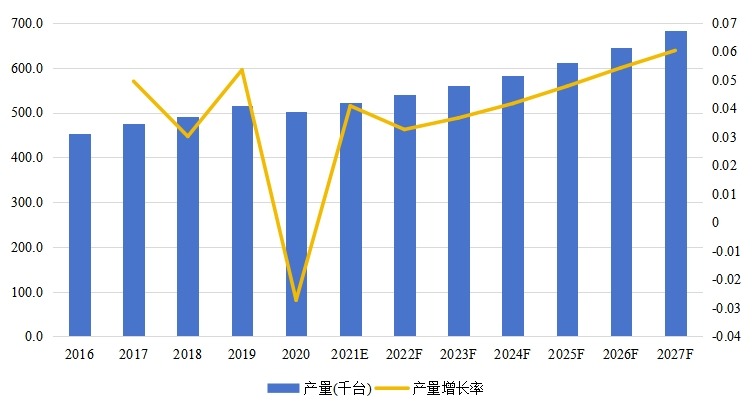 全球商業(yè)智能電梯產(chǎn)量、增長率及發(fā)展趨勢（2016-2027年）