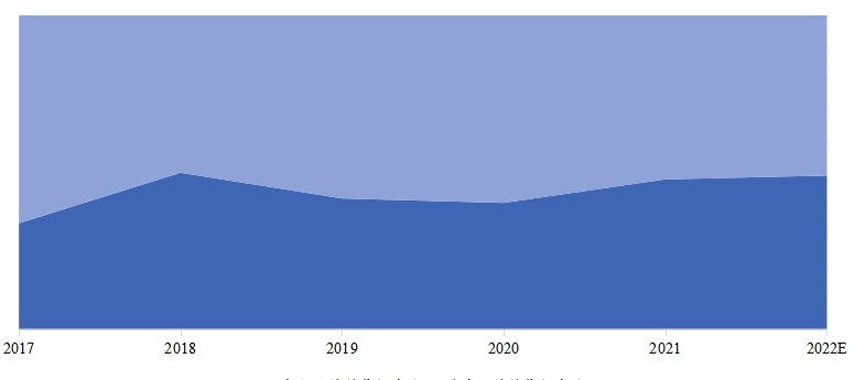 本土品牌和國外品牌雙輪銑槽機(jī)市場份額(銷售額)及變化趨勢 (2017-2021年) 本土品牌和國外品牌雙輪銑槽機(jī)市場份額(銷售額)及變化趨勢 (2017-2021年)