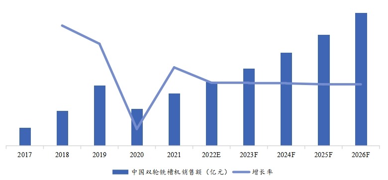 中國市場歷年雙輪銑槽機銷售額（億元）、增長率&nbsp;(2017-2026年)