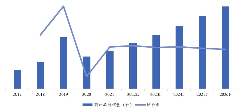 歷年國外雙輪銑槽機銷量（臺）及增長率 (2017-2026年)