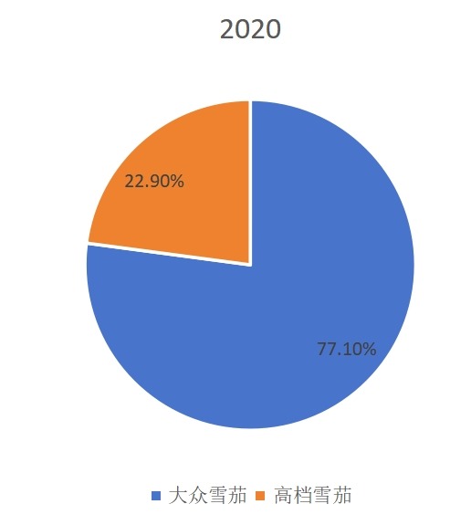 2020年全球不同類型雪茄產(chǎn)量市場(chǎng)份額
