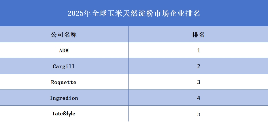 2025年全球玉米天然淀粉企業(yè)排名