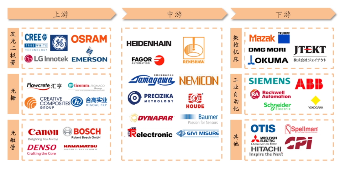 光柵尺和角度編碼器產(chǎn)業(yè)鏈 光柵尺和角度編碼器產(chǎn)業(yè)鏈