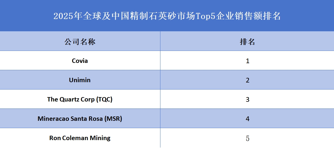 全球精制石英砂行業(yè)排行榜