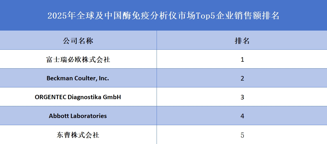 全球及中國酶免疫分析儀市場Top5企業(yè)營收排名