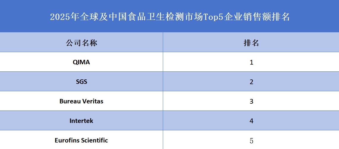 全球食品衛(wèi)生檢測行業(yè)排行榜