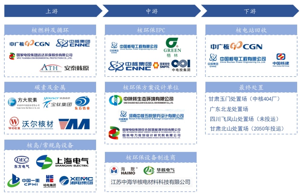 核環(huán)保行業(yè)產(chǎn)業(yè)鏈 核環(huán)保行業(yè)產(chǎn)業(yè)鏈