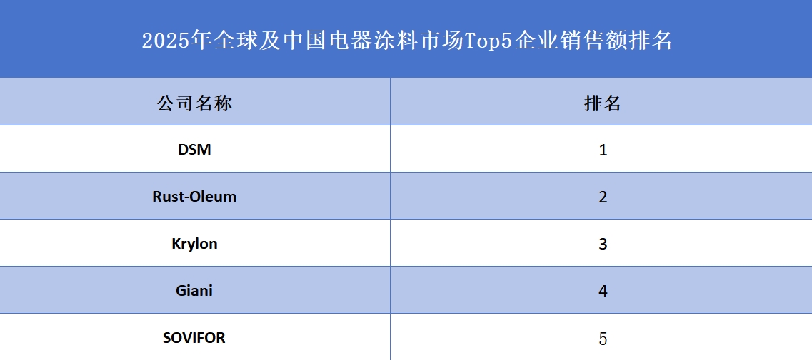 2025年全球及中國電器涂料市場(chǎng)Top5企業(yè)銷售額排名